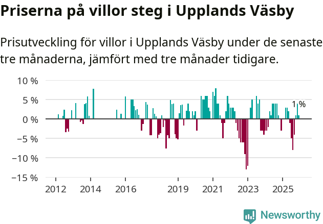 Graf: Prisutveckling för villor i Upplands Väsby kommun