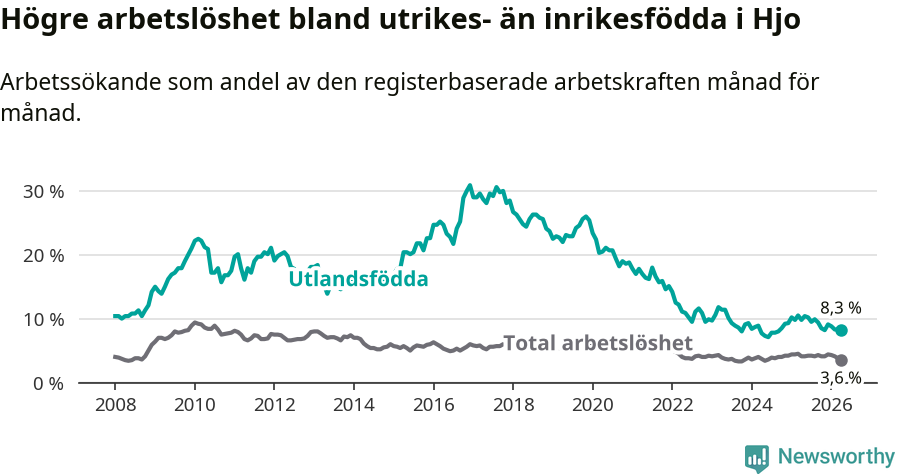 Graf: Skillnad i arbetslöshet mellan utrikesfödda och hela befolkningen i Hjo kommun
