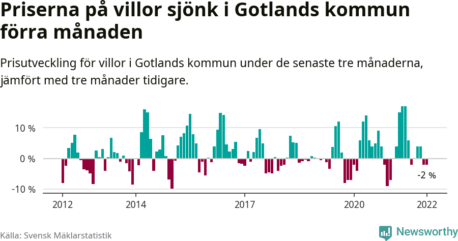 Graf: Prisutveckling för villor i Region Gotland