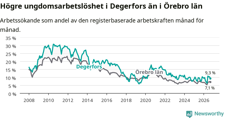 Graf: Arbetslöshet bland unga i Degerfors kommun och Örebro län