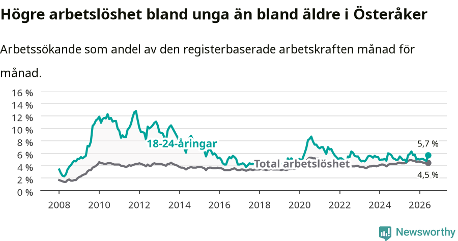 Graf: Skillnad i arbetslöshet mellan unga och hela befolkningen i Österåkers kommun