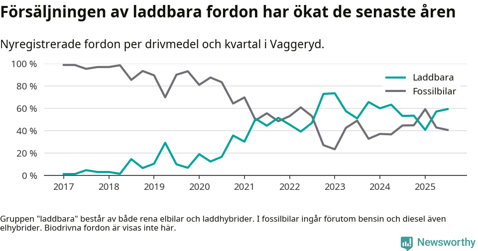 Graf: Andel laddbara bilar av alla nyregistreringar över tid