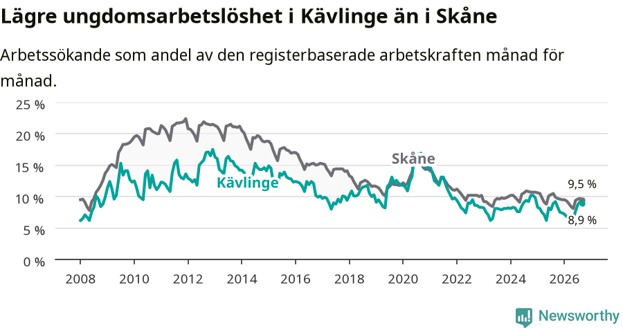 Graf: Arbetslöshet bland unga i Kävlinge kommun och Skåne län