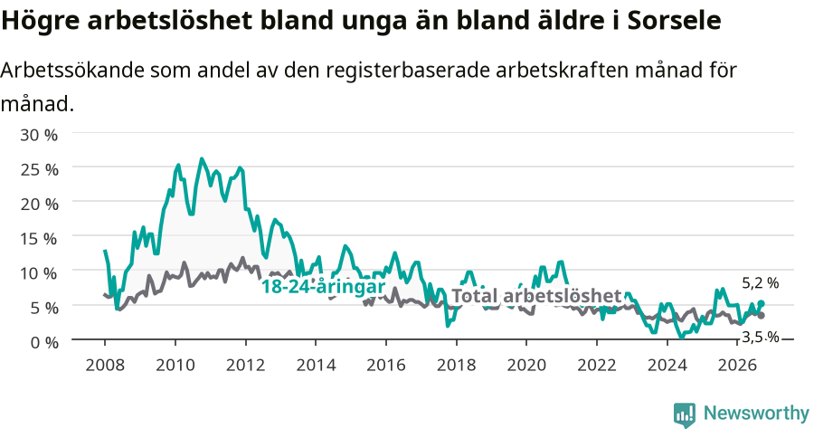 Graf: Skillnad i arbetslöshet mellan unga och hela befolkningen i Sorsele kommun