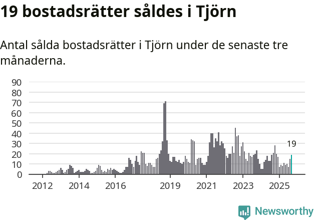Graf: Antal sålda bostadsrätter i Tjörns kommun