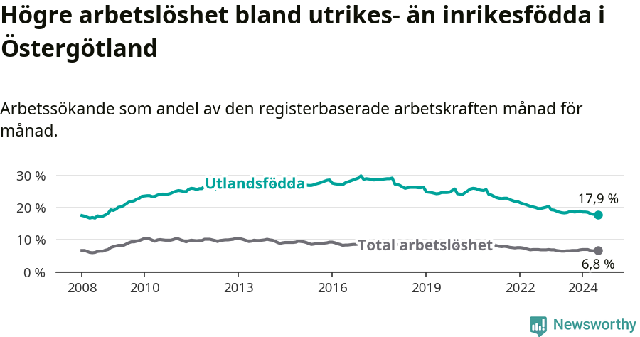 Graf: Skillnad i arbetslöshet mellan utrikesfödda och hela befolkningen i Östergötlands län