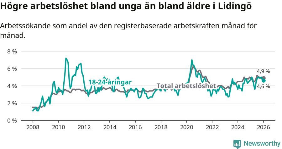Graf: Skillnad i arbetslöshet mellan unga och hela befolkningen i Lidingö kommun
