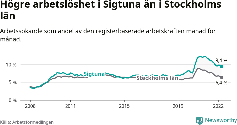 Graf: Arbetslöshet i Sigtuna kommun och Stockholms län