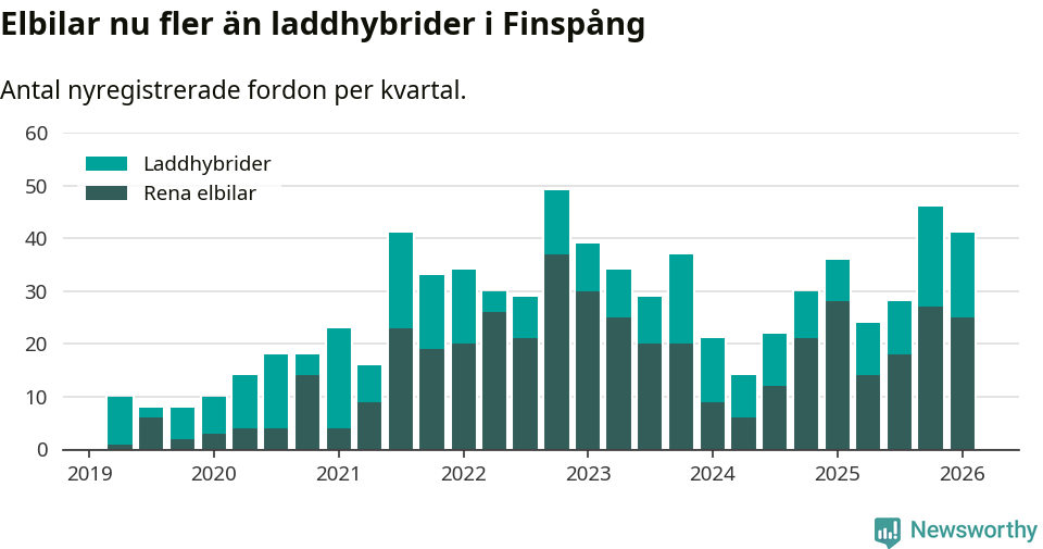 Graf: Antal nya laddhybrider och elbilar över tid