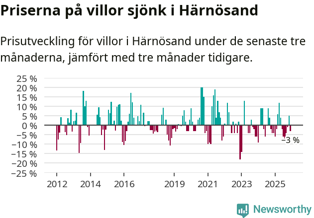 Graf: Prisutveckling för villor i Härnösands kommun