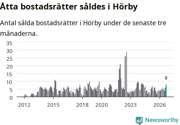 Graf: Antal sålda bostadsrätter i Hörby kommun