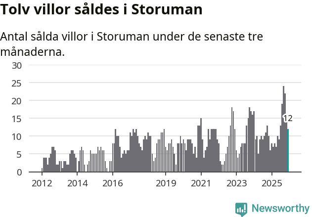 Graf: Antal sålda villor i Storumans kommun