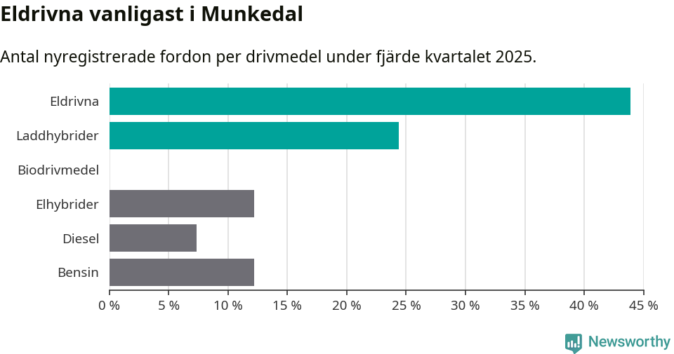 Graf: Antal nyregistrerade fordon per drivmedel