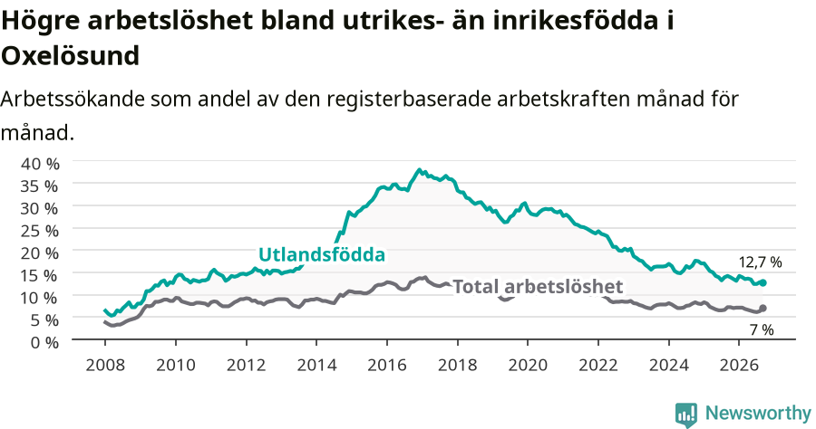 Graf: Skillnad i arbetslöshet mellan utrikesfödda och hela befolkningen i Oxelösunds kommun
