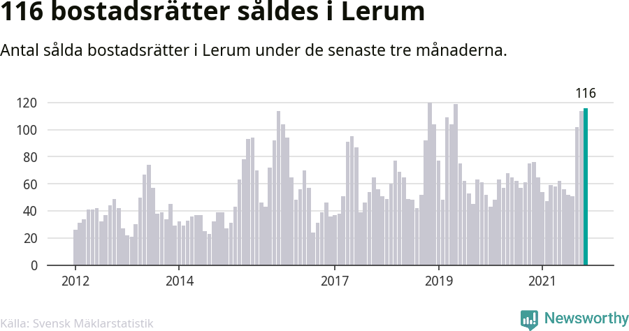 Graf: Antal sålda bostadsrätter i Lerums kommun