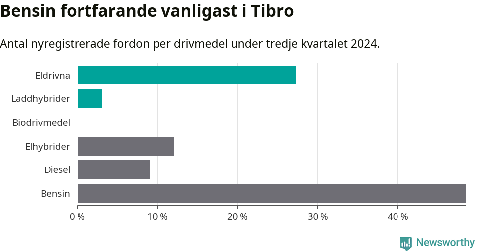 Graf: Antal nyregistrerade fordon per drivmedel