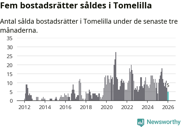 Graf: Antal sålda bostadsrätter i Tomelilla kommun