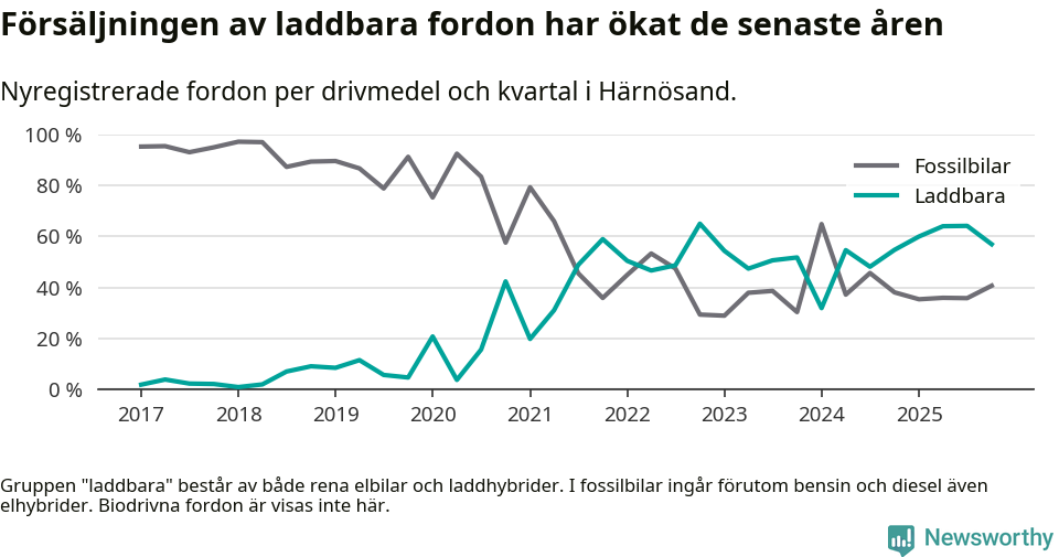 Graf: Andel laddbara bilar av alla nyregistreringar över tid