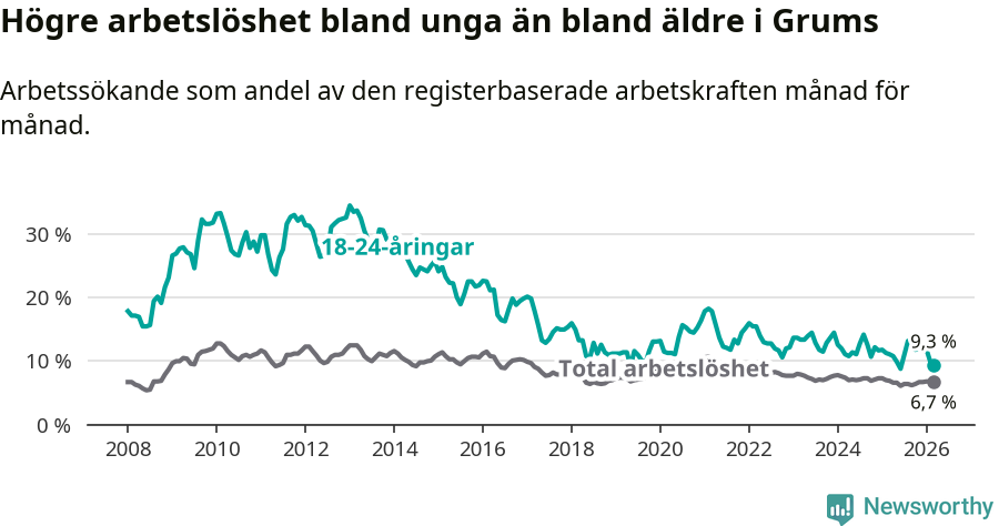 Graf: Skillnad i arbetslöshet mellan unga och hela befolkningen i Grums kommun