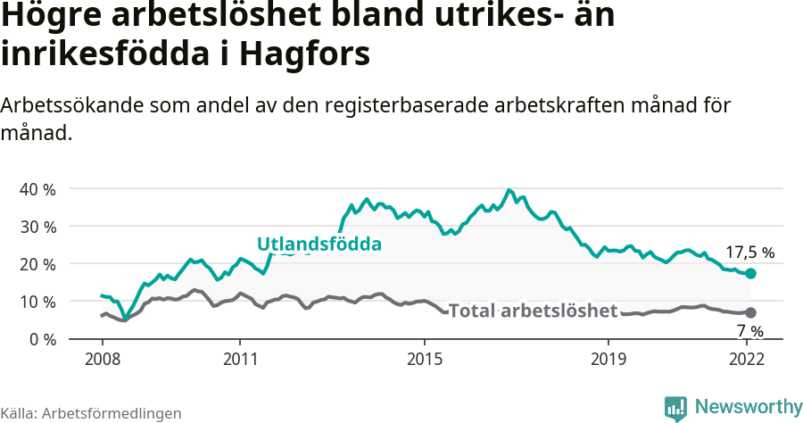 Graf: Skillnad i arbetslöshet mellan utrikesfödda och hela befolkningen i Hagfors kommun