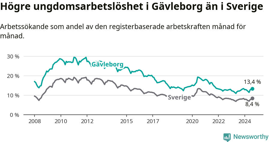 Graf: Arbetslöshet bland unga i Gävleborgs län och Sverige