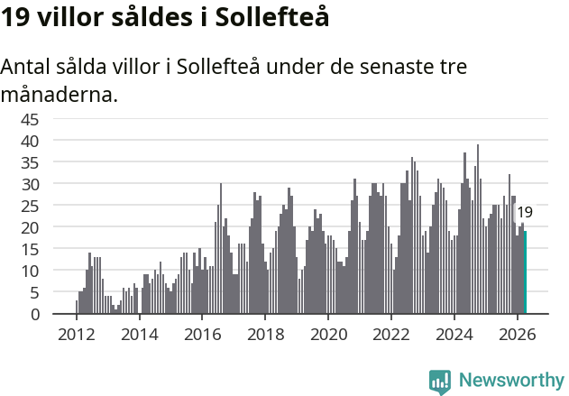 Graf: Antal sålda villor i Sollefteå kommun