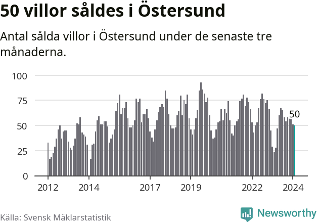 Graf: Antal sålda villor i Östersunds kommun