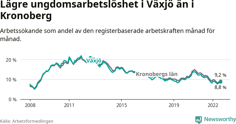 Graf: Arbetslöshet bland unga i Växjö kommun och Kronobergs län