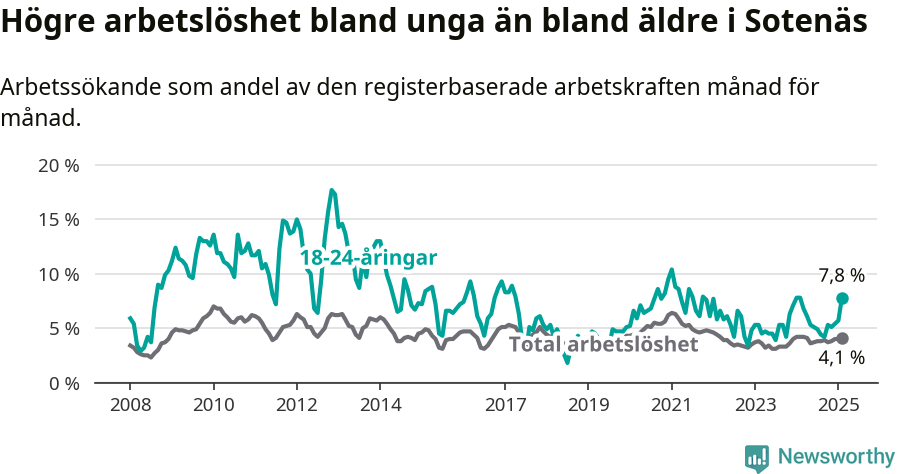 Graf: Skillnad i arbetslöshet mellan unga och hela befolkningen i Sotenäs kommun