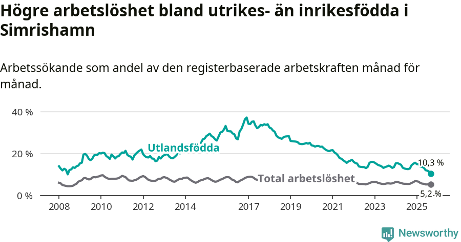 Graf: Skillnad i arbetslöshet mellan utrikesfödda och hela befolkningen i Simrishamns kommun