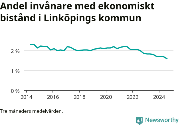Graf över andelen biståndstagare per tremånadersperiod