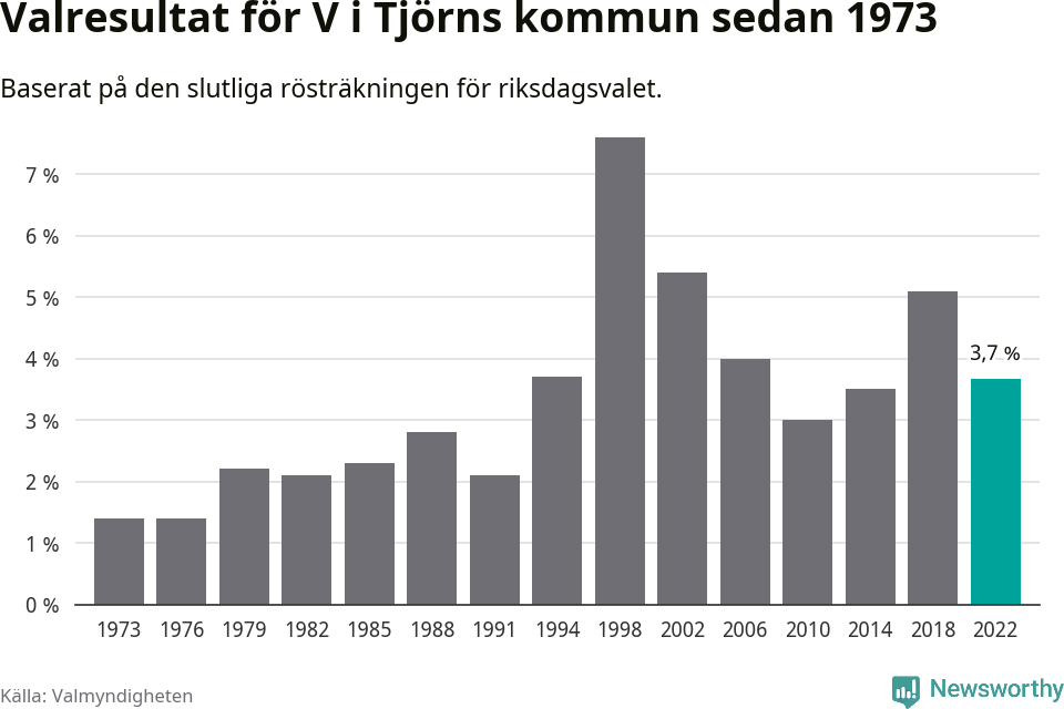 Vänsterpartiets resultat över tid