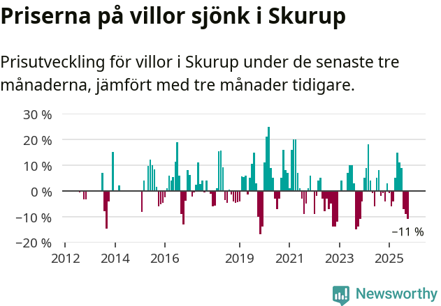 Graf: Prisutveckling för villor i Skurups kommun