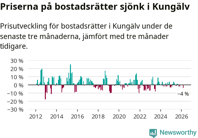 Graf: Prisutveckling för bostadsrätter i Kungälvs kommun