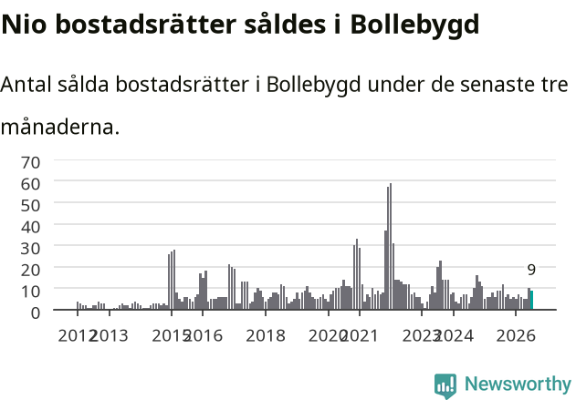 Graf: Antal sålda bostadsrätter i Bollebygds kommun