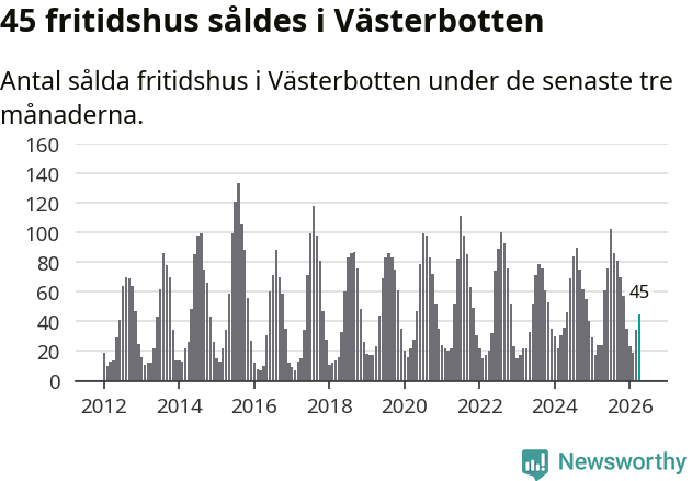Graf: Antal sålda fritidshus i Västerbottens län
