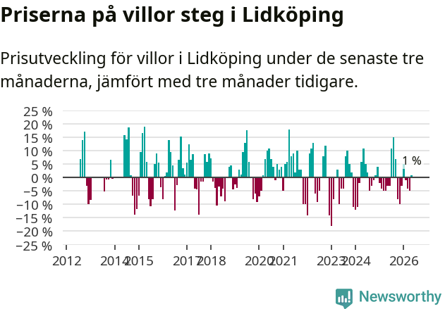 Graf: Prisutveckling för villor i Lidköpings kommun