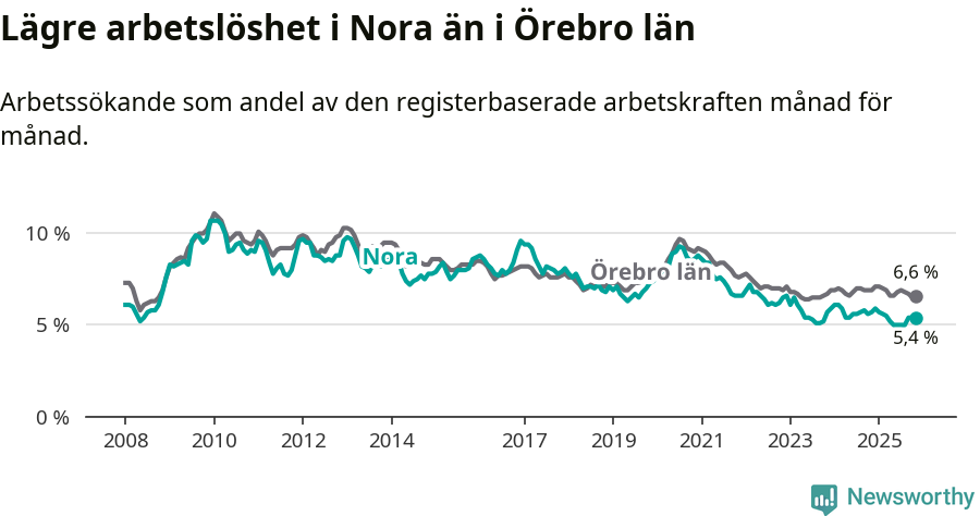 Graf: Arbetslöshet i Nora kommun och Örebro län