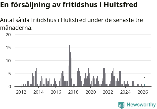 Graf: Antal sålda fritidshus i Hultsfreds kommun