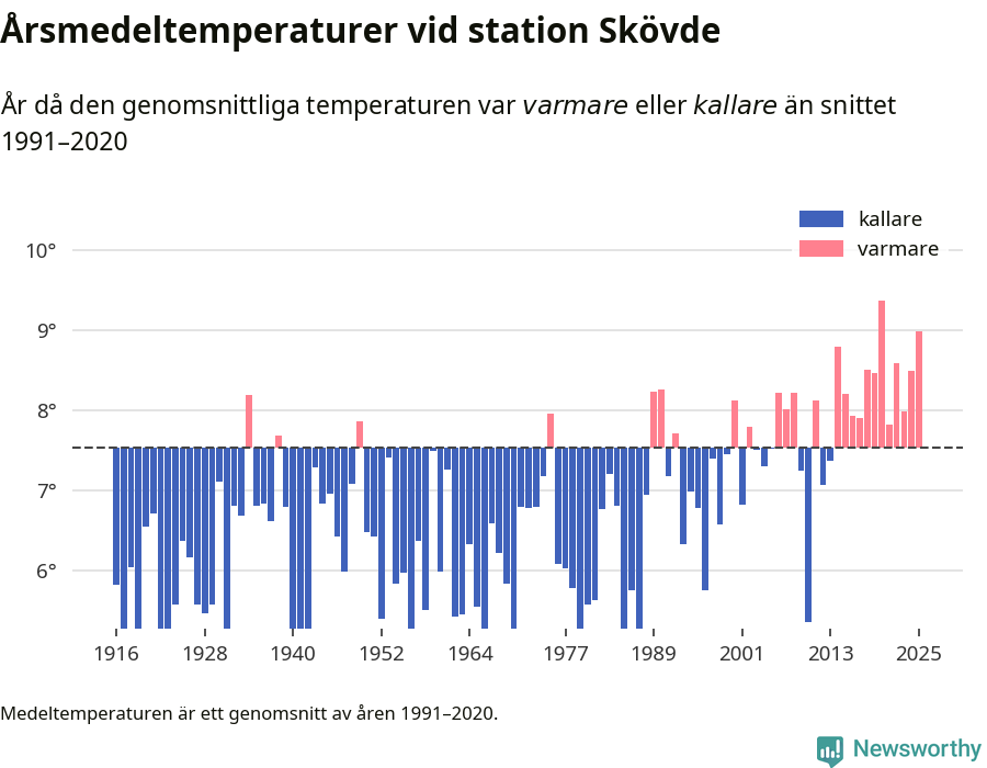 Diagram som år för år visar årsmedeltemperaturens avvikelse från de senaste 30 årens medelvärde.