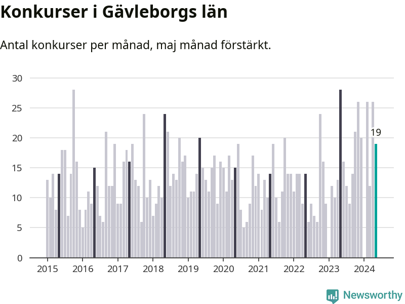 Graf: Antal konkurser per månad i Gävleborgs län