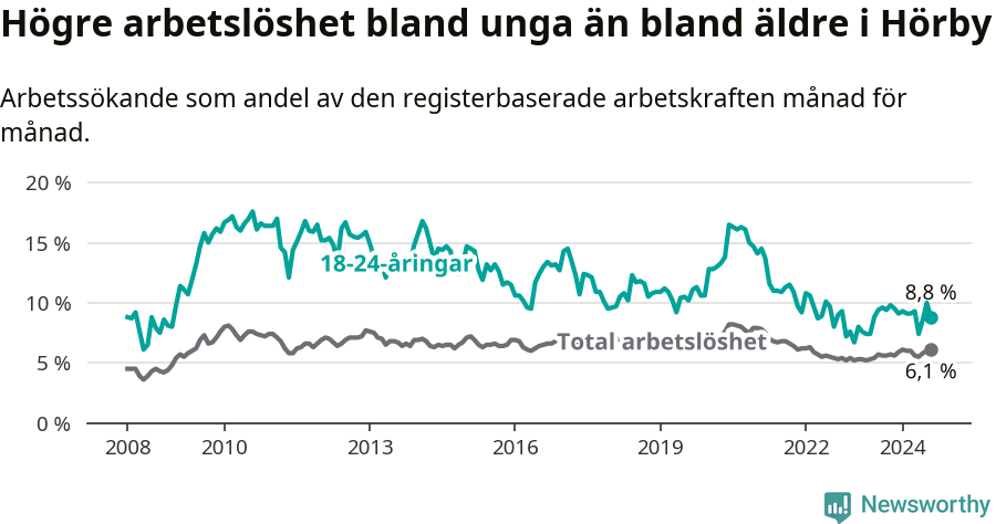 Graf: Skillnad i arbetslöshet mellan unga och hela befolkningen i Hörby kommun