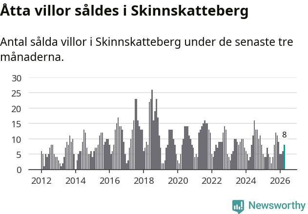 Graf: Antal sålda villor i Skinnskattebergs kommun