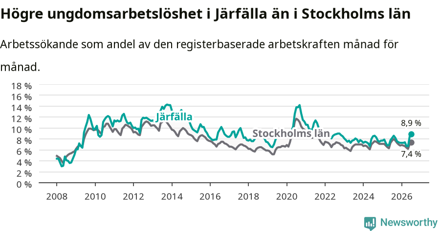 Graf: Arbetslöshet bland unga i Järfälla kommun och Stockholms län