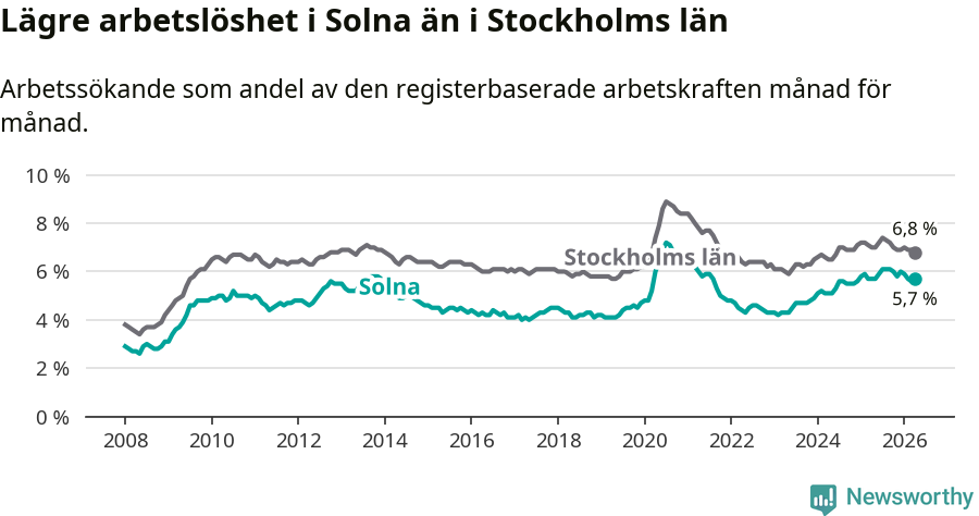 Graf: Arbetslöshet i Solna kommun och Stockholms län