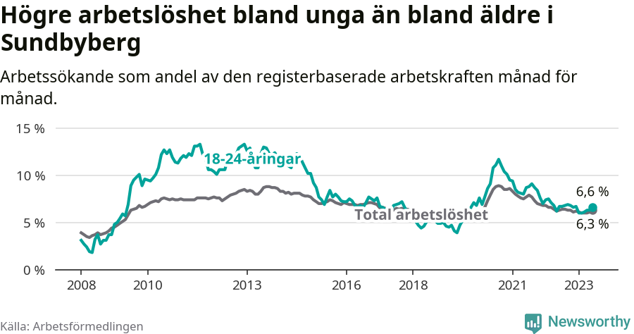 Graf: Skillnad i arbetslöshet mellan unga och hela befolkningen i Sundbybergs kommun