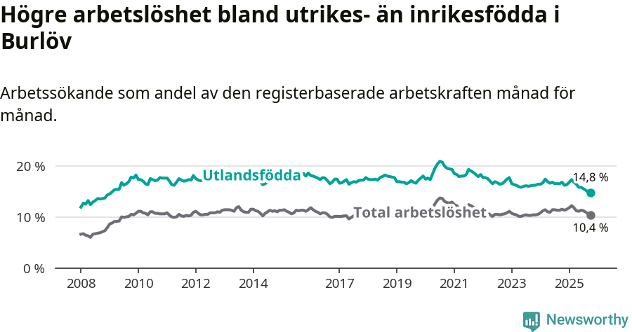 Graf: Skillnad i arbetslöshet mellan utrikesfödda och hela befolkningen i Burlövs kommun