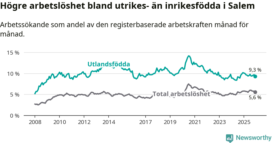 Graf: Skillnad i arbetslöshet mellan utrikesfödda och hela befolkningen i Salems kommun