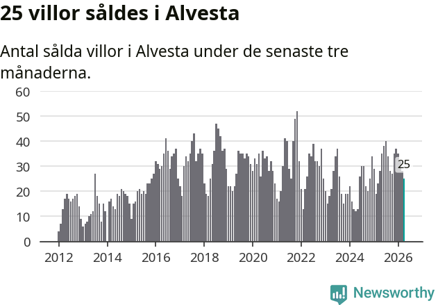 Graf: Antal sålda villor i Alvesta kommun