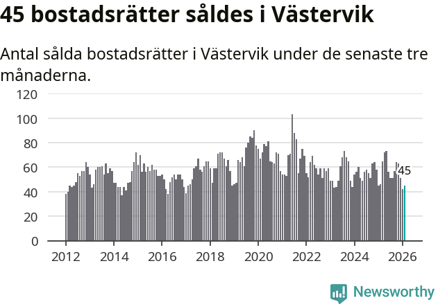Graf: Antal sålda bostadsrätter i Västerviks kommun